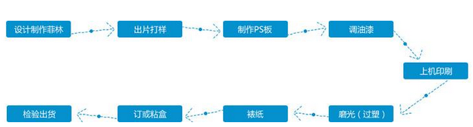 印刷流程
