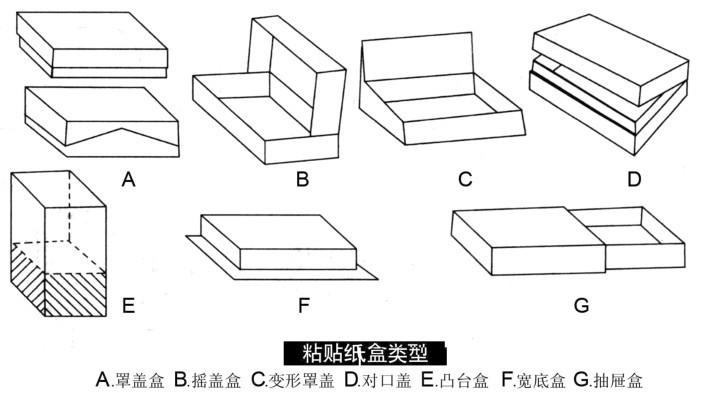 包裝紙盒的分類與結(jié)構(gòu)(圖4)